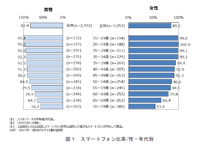 【Web戦略】シニア層へのスマホ浸透率とスマートスピーカーのマーケ的意義とは？