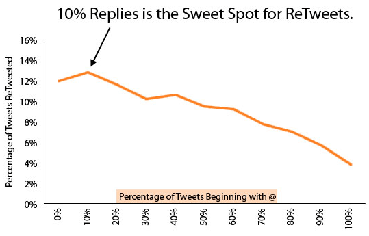リツイートを増やすための6つのポイントとは？そしてその注意点