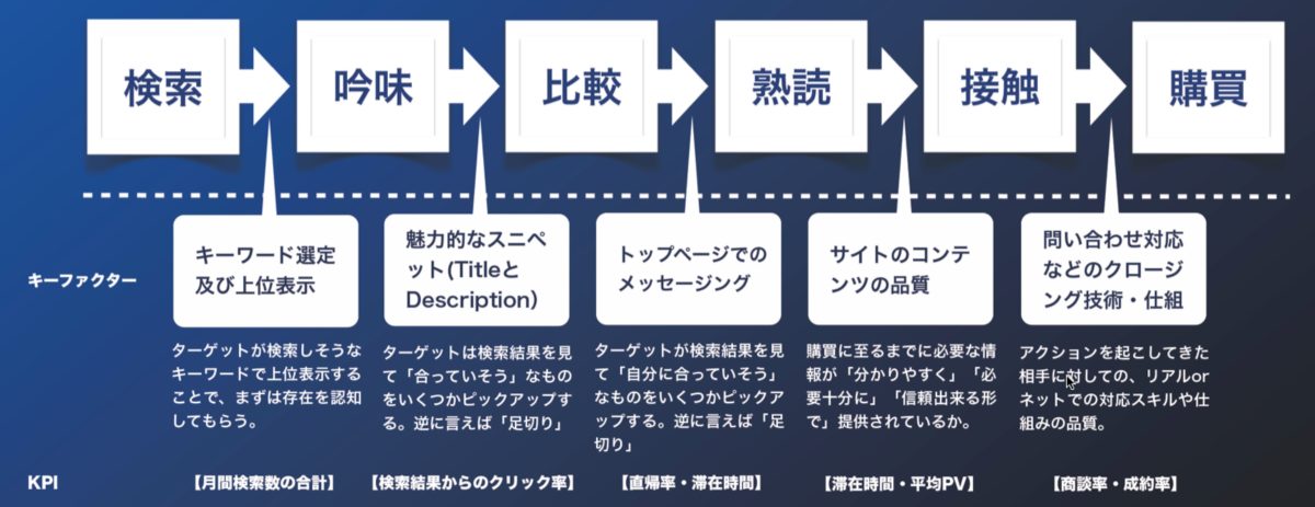 Webサイトへのアクセス数は増えたけれど問合せ・反響に繋がらなくて困っています