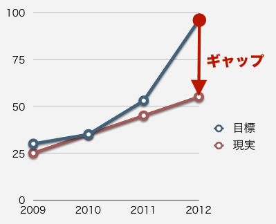 HP改善失敗の2大要因は「改善が定義されていない」「CV数だけ見ている」だと考える理由