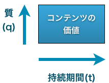 集客用コンテンツを作るときには「持続期間」も意識する