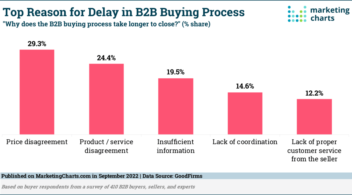 B2BWebマーケティングの購買プロセスの速度を改善する大きな要因とは？