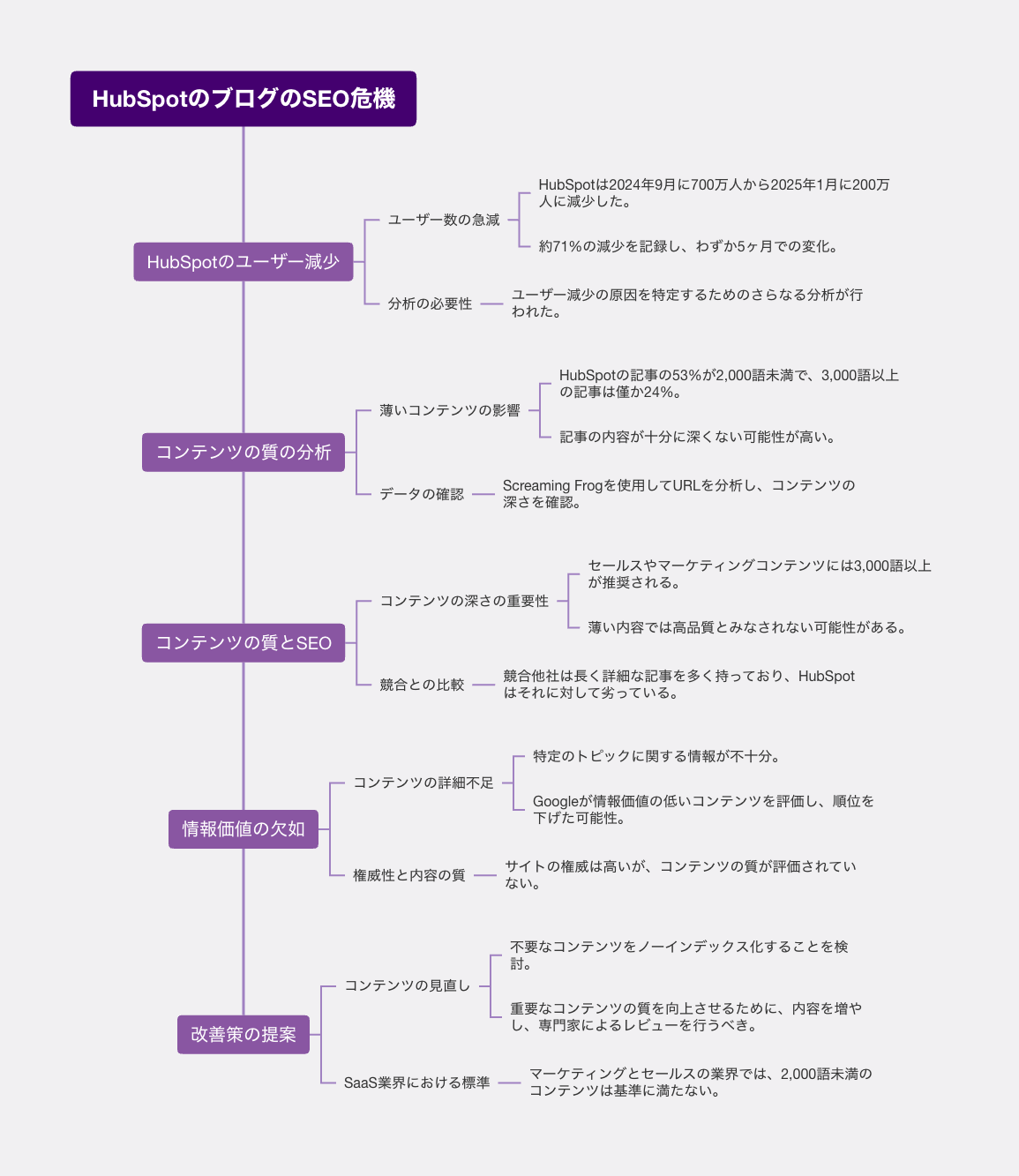 HubSpotのアクセス急減から考えるAI時代のコンテンツ戦略