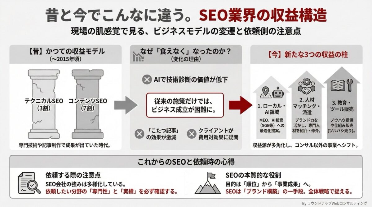 第564回：SEO業界の「提供価値」と「収益の柱」はどんどん変わっている…？