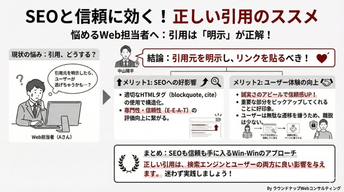 ブログ記事での引用部分の見せ方と出典リンクの付け方が、ユーザーの印象やSEOにどう影響するかを説明する図解（中小企業の経営者・Web担当者向け）
