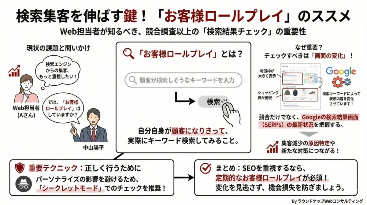 SEOでの集客を重視するWebサイト担当者向けに、ユーザーになりきって検索結果画面や競合状況を確認する「お客さまロールプレイ」の重要性を説明する図解（中小企業の経営者・Web担当者向け）
