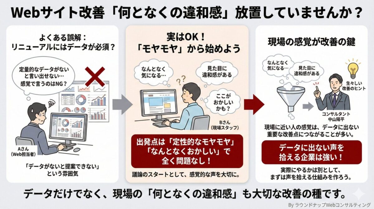 Webサイトリニューアルのきっかけとして、定量データだけでなく「なんとなく違和感がある」といった現場の感覚を起点に議論し、その声を拾う仕組みが重要だと説明する図解（中小企業の経営者・Web担当者向け）