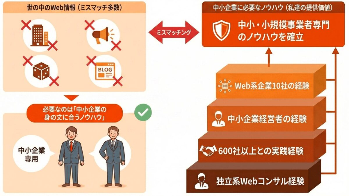 初めての方へ・他社との違い - 提供したい価値