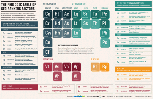 [SMX Advanced]Google対策シート：“The Periodic Table Of SEO”