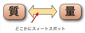 どこかに質と量のスィートスポット