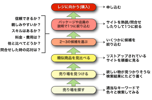 士業コンサル職の買い手側から見たマインドフロー