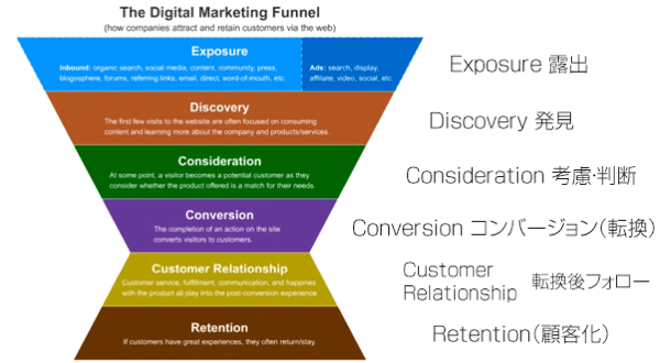 Digital marketing funnel