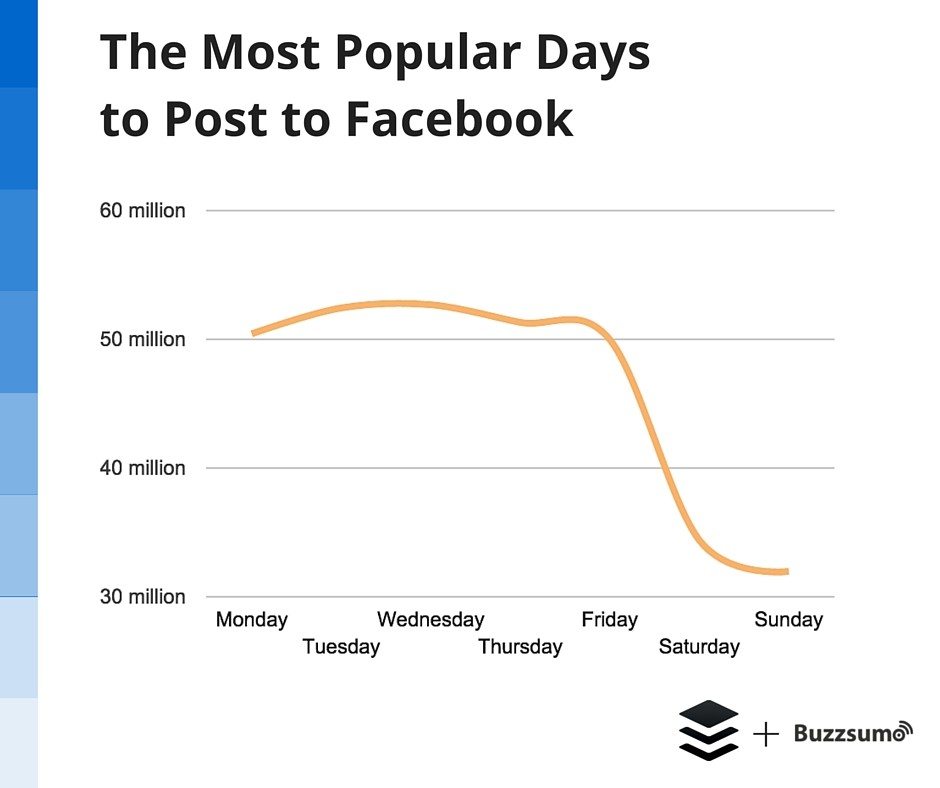 2015年11月版：5億件のデータによるFacebookの投稿時系列データ