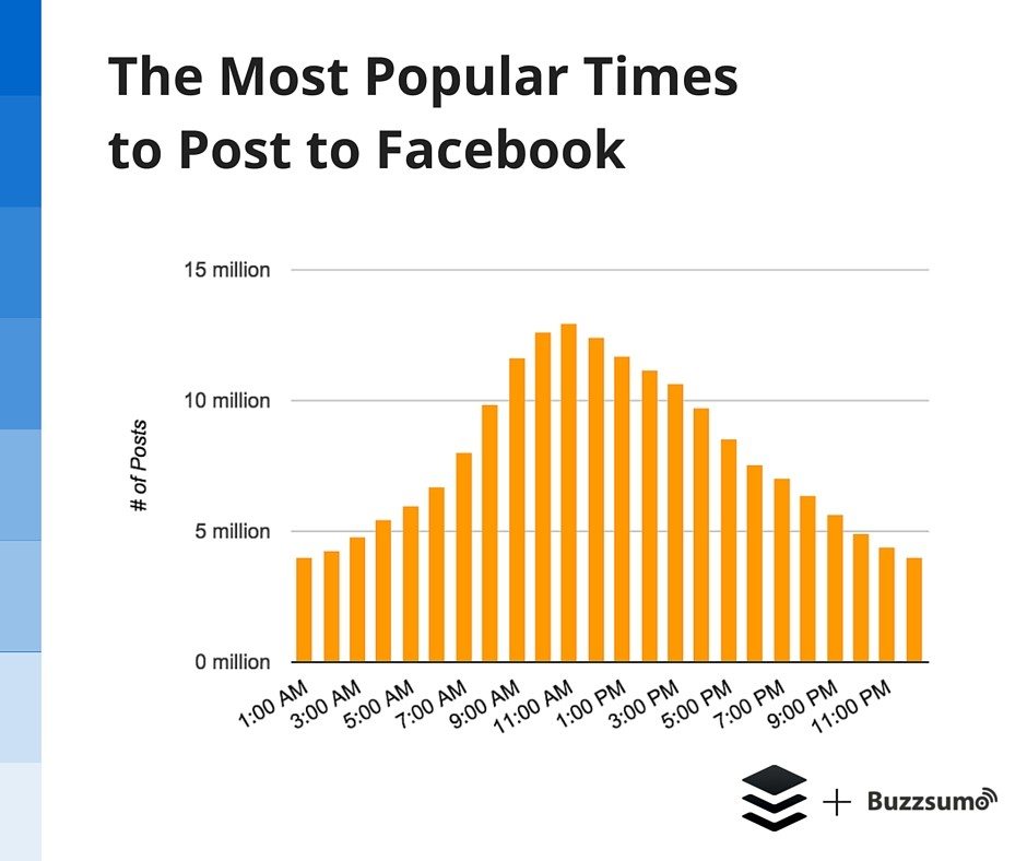 2015年11月版：5億件のデータによるFacebookの投稿時系列データ